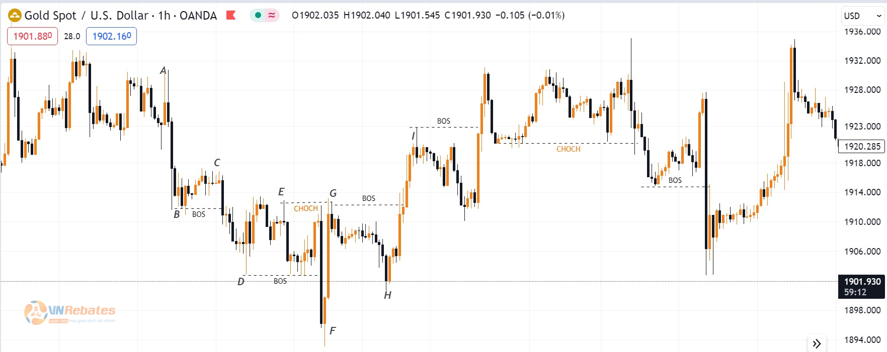 Hình 12. Biểu đồ XAUUSD với các tín hiệu CHOCH và BOS.