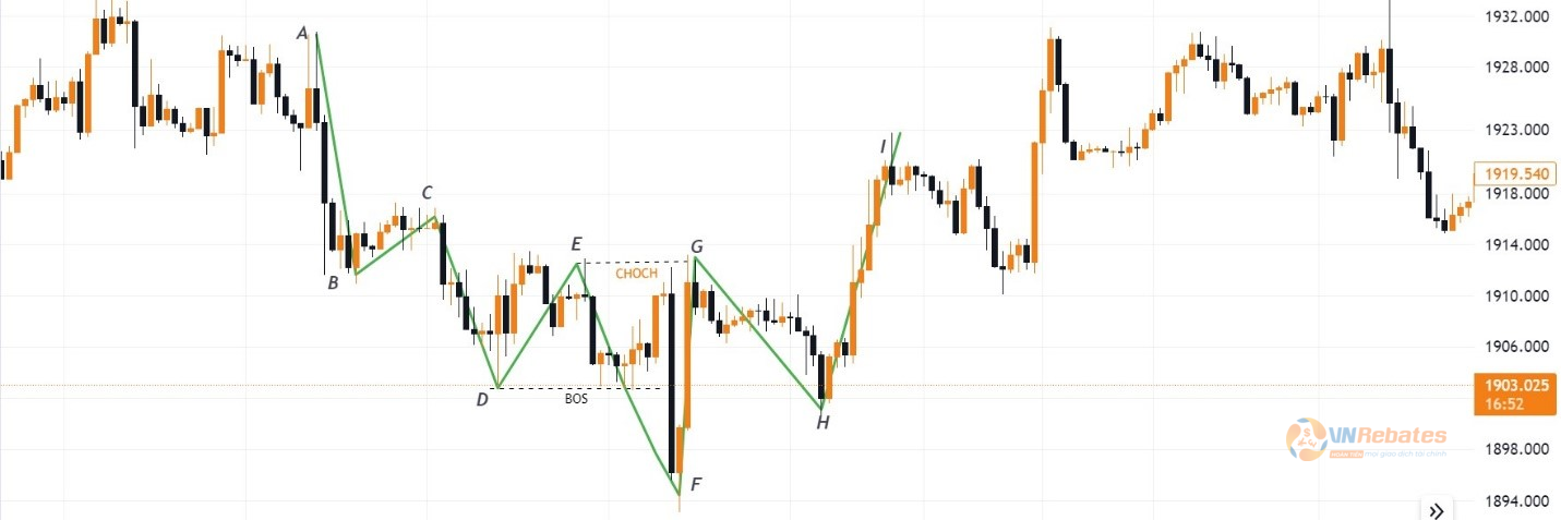 Hình 15. Chiến lược giao dịch XAUUSD.