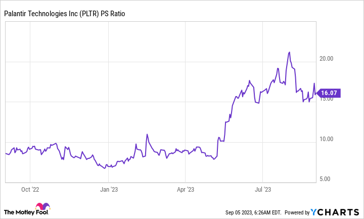 PLTR PS Ratio Chart