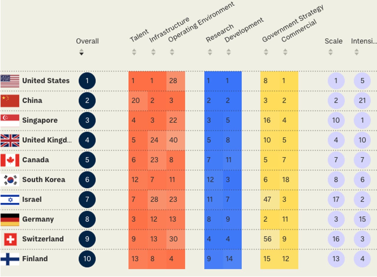 The Global AI Index chart