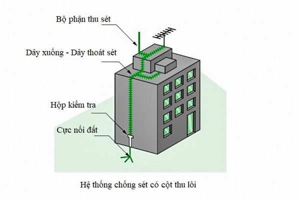 Sử dụng hệ thống chống sét có cột thu lôi