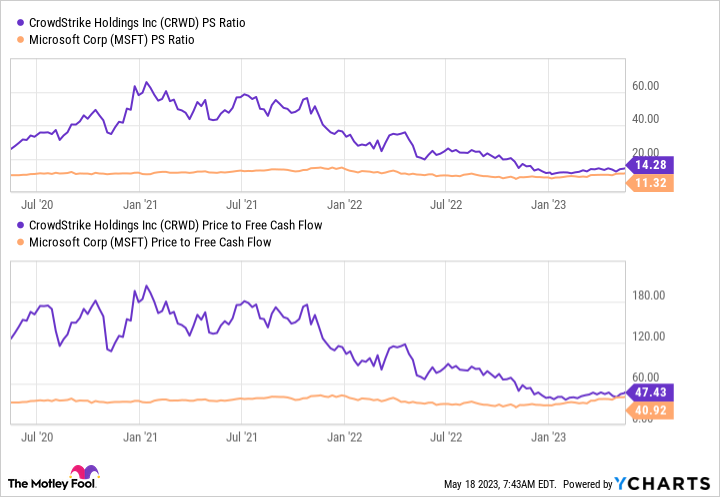 Charts showing CrowdStrike's and Microsoft's PS ratios and price to free cash flow very similar in 2023, with CrowdStrike's slightly higher.