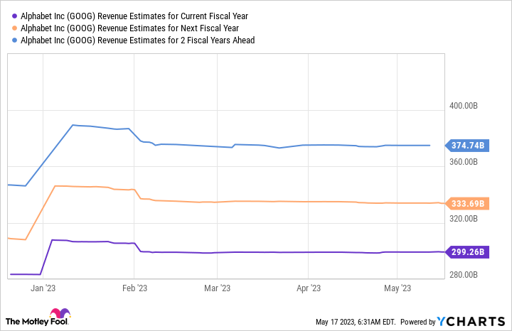 GOOG Revenue Estimates for Current Fiscal Year Chart.